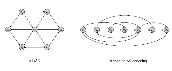 topological order